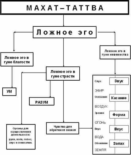 Ложное эго. Структура ведических писаний. Структура ведических писаний схема. Структура ложного эго. Структура личности веды.